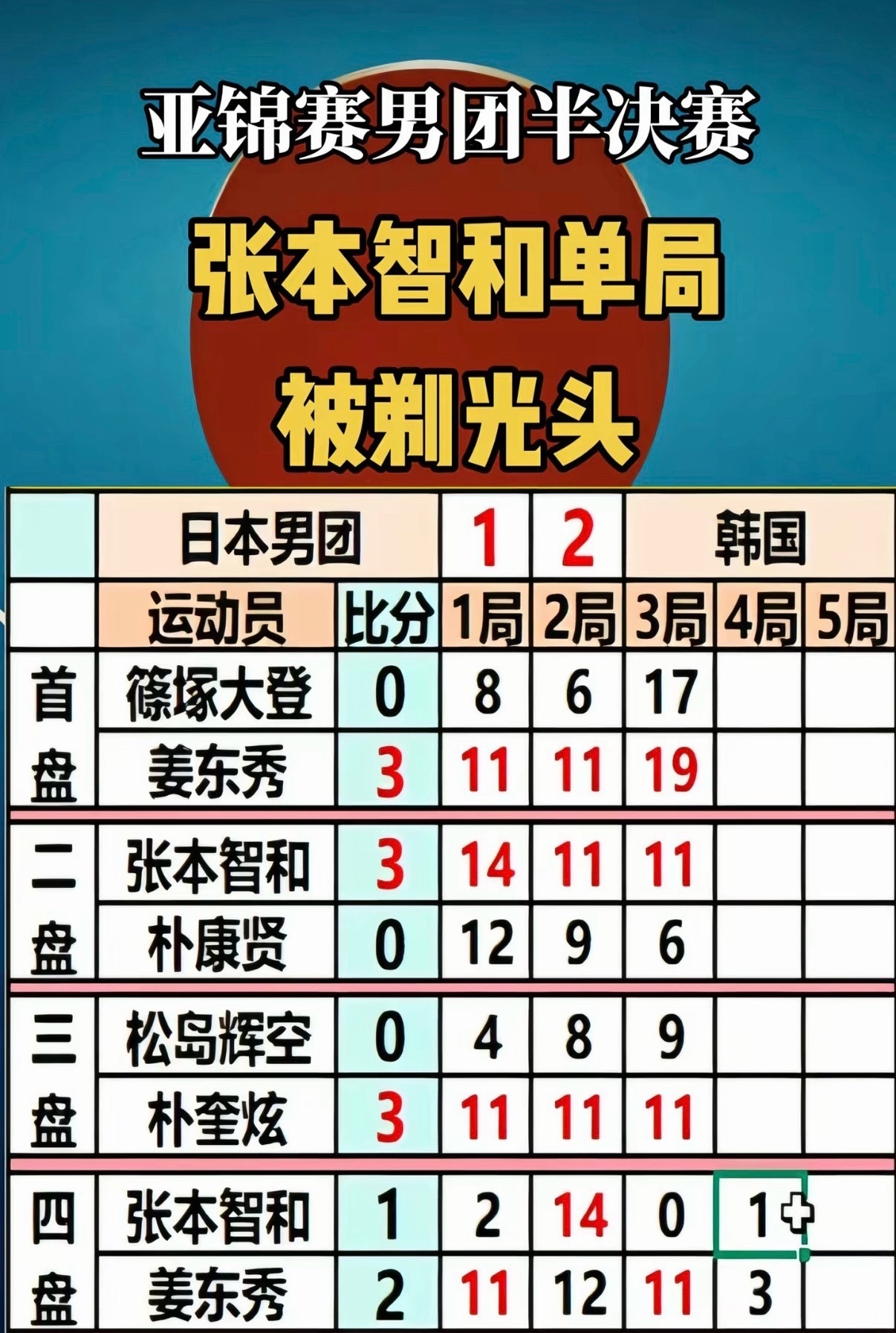 张本智和原来最怕削球手张本智和输球后扶桌跪地谁能预判这个剧本！赛前没多少人留意姜