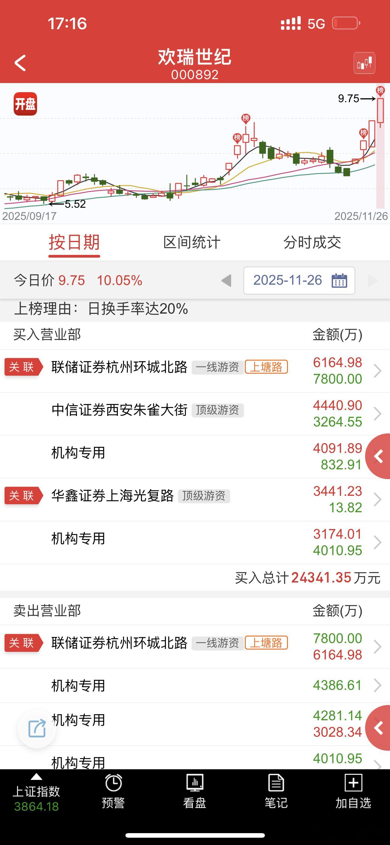 2板偷鸡成功，今天4板还能偷鸡成功吗，竞价见分晓 