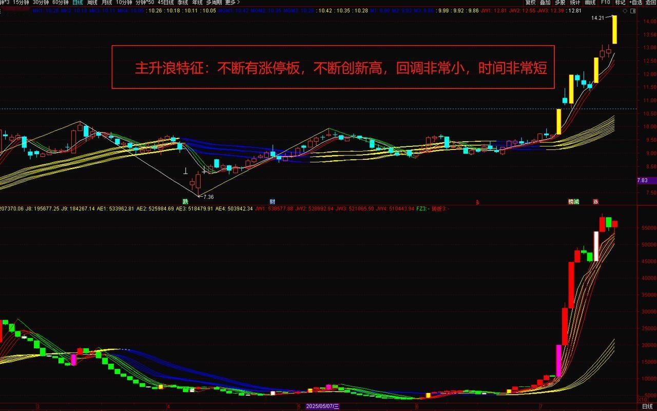 a股今天虽然成功守住3500点，但似乎像强弩之末！市场主力资金不断流出，明天有可