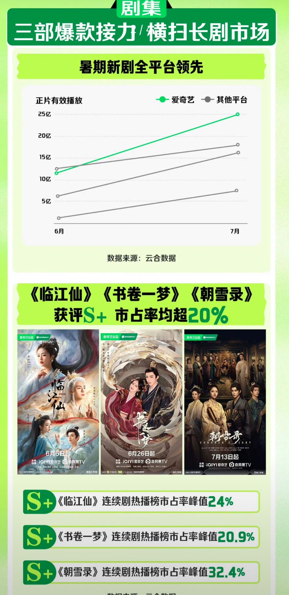 🥝认证三部爆款接力剧：临江仙 书卷一梦 朝雪录你们看哪部了？ ​​​