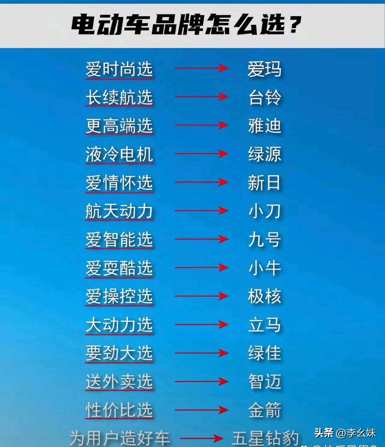 根据自己的需求买电车