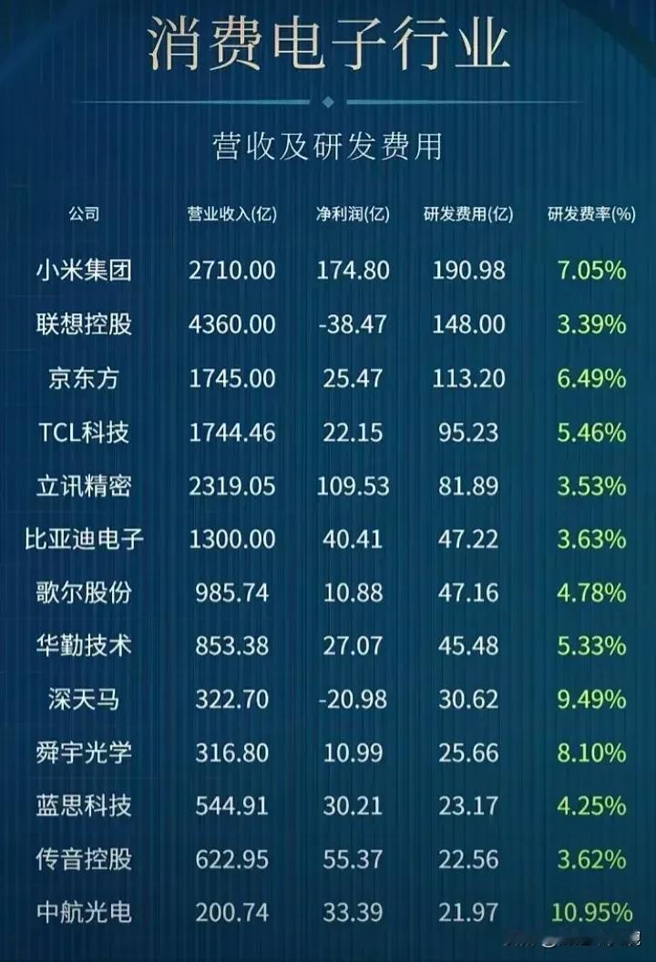 消费电子行业营收、研发、净利润排名榜单出炉！
（1）消费电子行业龙头代表：华勤技
