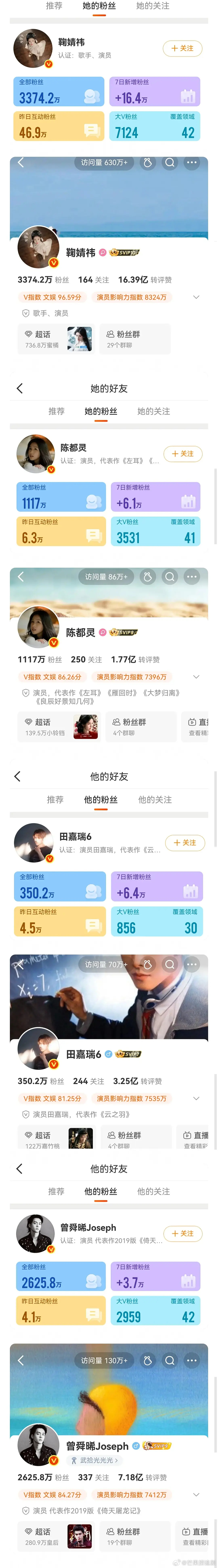 《月鳞绮纪》四大主演单日涨粉，鞠婧祎昨日涨粉46.9万、陈都灵昨日涨粉6.3万、