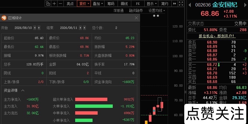 “小金子”不管有没有T，现在都有利润了，根据自己风格操作！ 