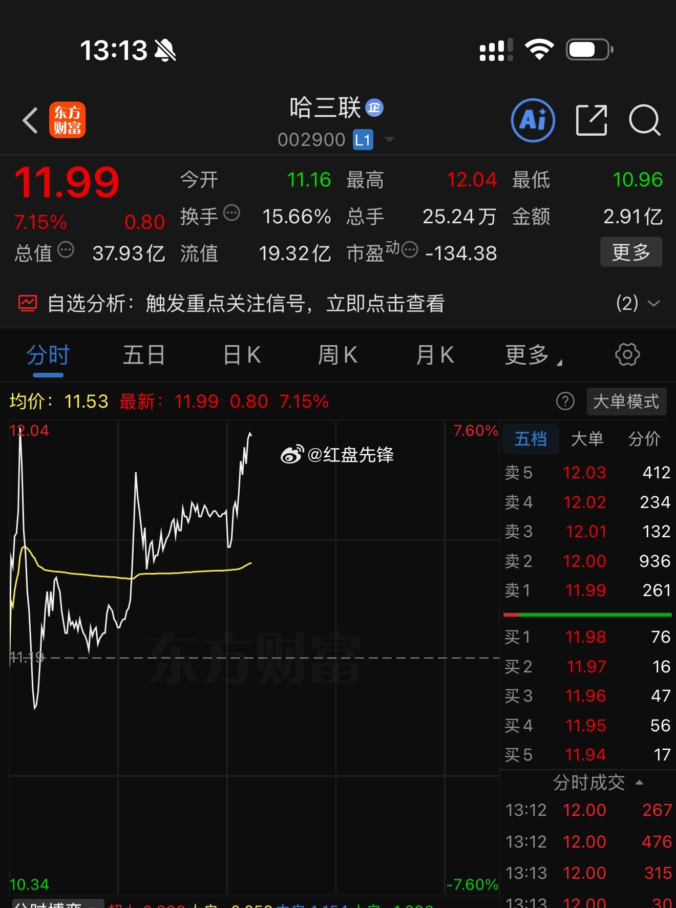 【哈三联】午后持续发力，走势稳步走强抬升，多头趋势牢牢站稳，安心持有坐等收益进一