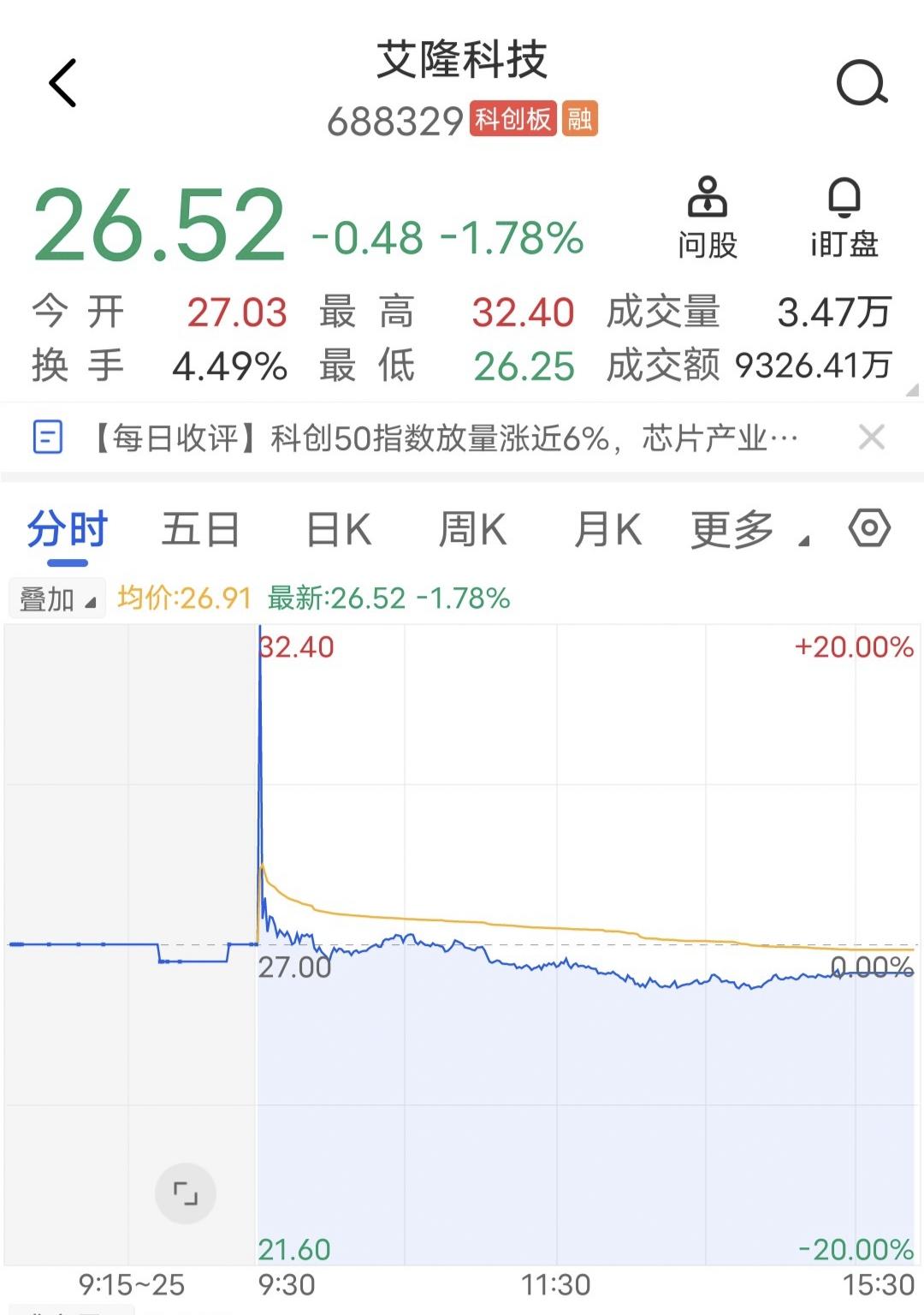 亏麻，当天浮亏21个点！

今天艾隆科技开盘1分钟直线冲20cm板，碰到板后就直