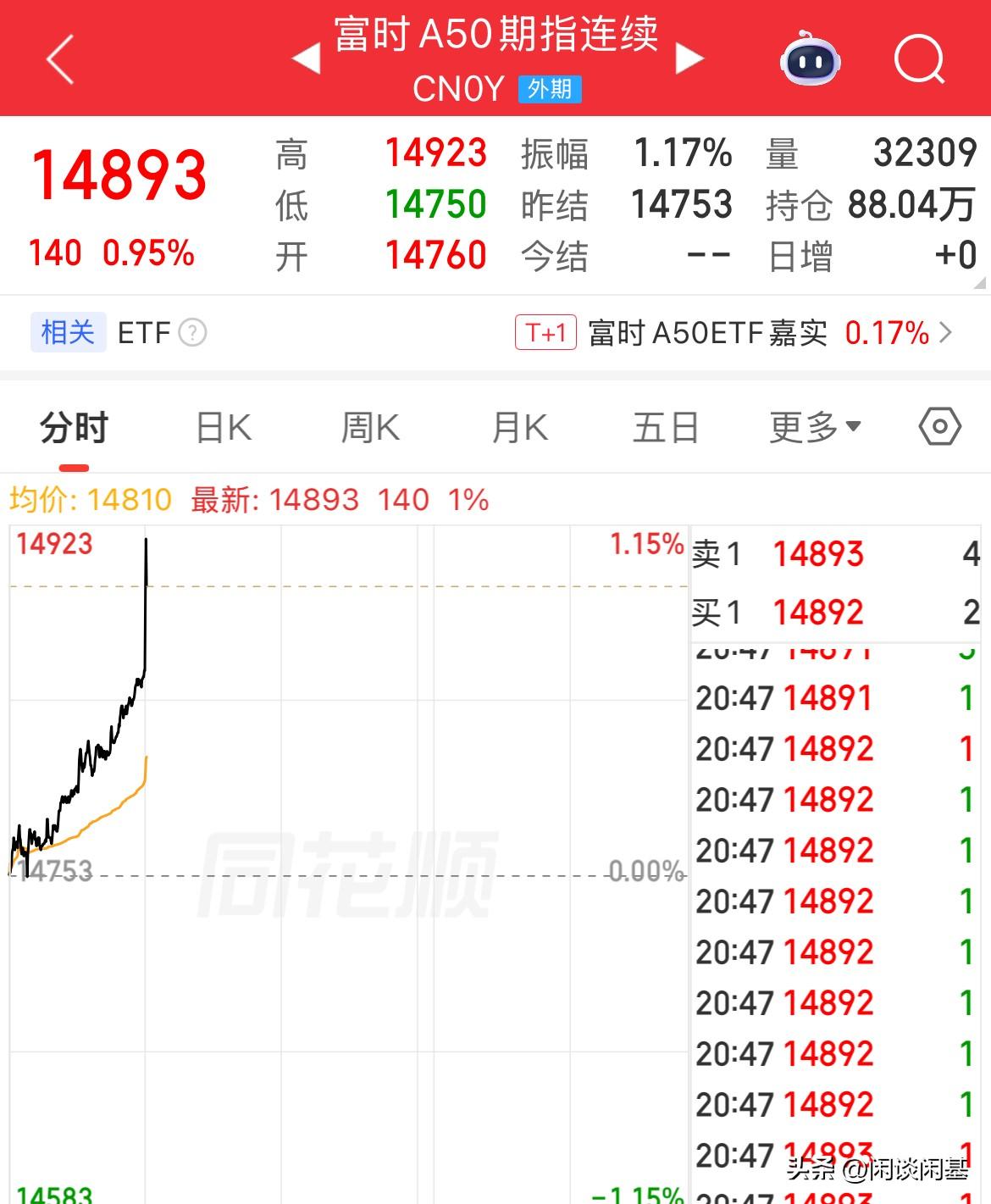 周一或许要反弹一下了，一到晚上总是涨的，A50期货指数猛拉，涨幅0.9%，恒生指