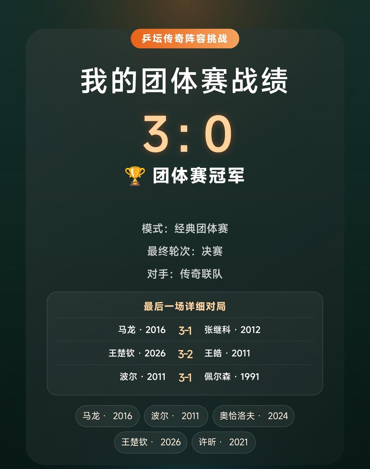 马龙领衔梦幻男团，成功登顶
阵容不一定完美，结果却是冠军。
马龙爆冷击败张继科，