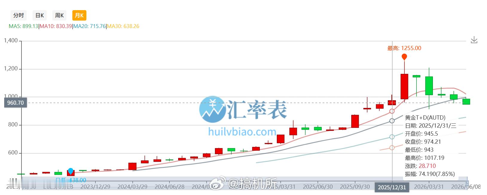金价跌回2025年现在金价不还是900多吗？不知道的还以为跌回700多了呢
