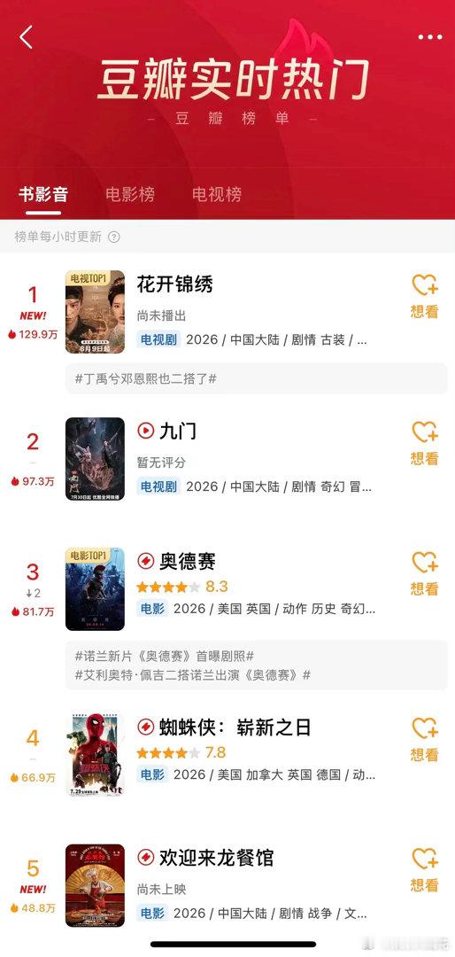 丁禹兮邓恩熙的《花开锦绣》是不是算近期待播剧里面热度最高的了？花开锦绣未播即登实