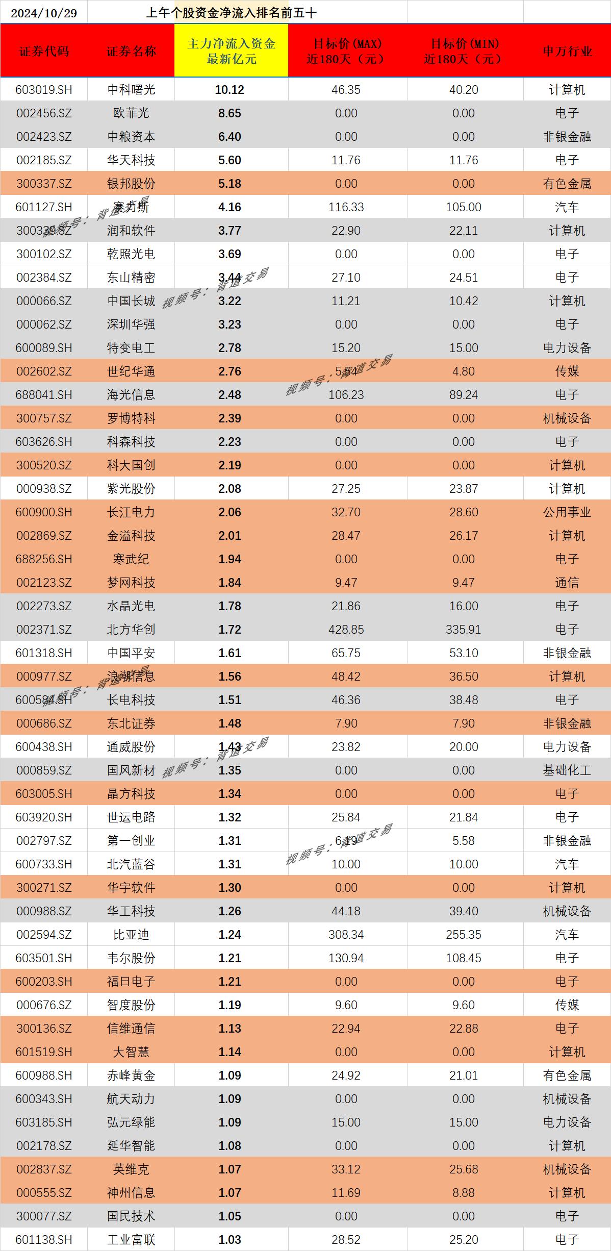 2024/10/29 上午个股资金净流入排名前五十 
证券代码 证券名称 主力净