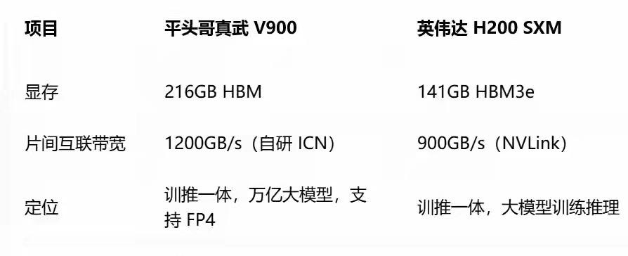 没想到阿里的芯片已经这么牛了？ ​​​