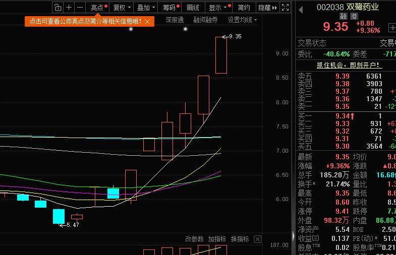 sz002038 这个本周的医药大黑马 ，周五大盘如此弱势的情况下，依然能够拉到