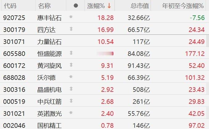 【A股培育钻石板块拉升 ，惠丰钻石涨超18%，四方达涨超16%】惠丰钻石涨超18