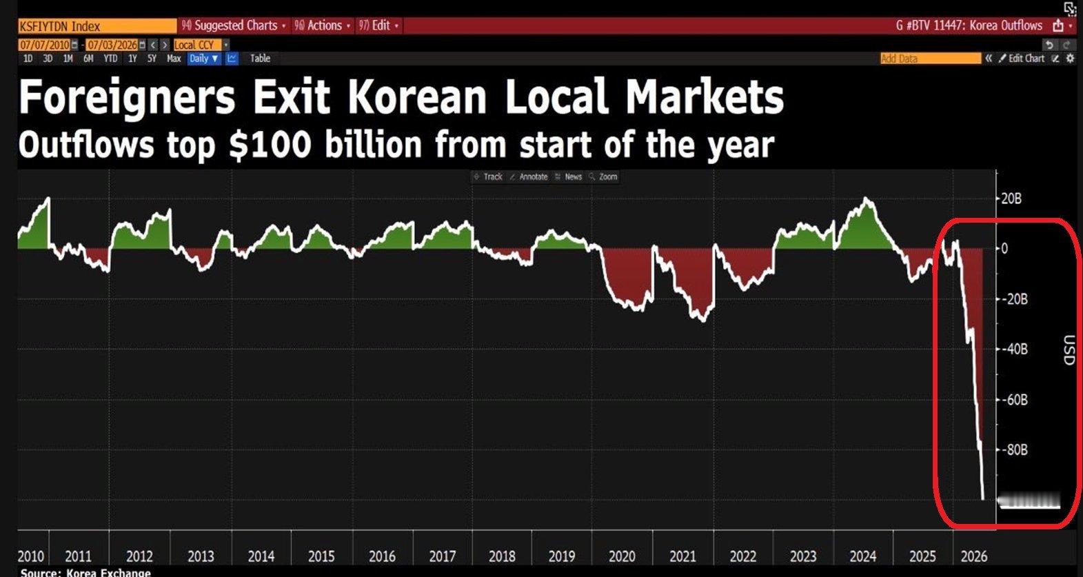 外国投资者把韩国股市中那2只主要芯片股炒到天上后，然后再抛售，截至2026年7月