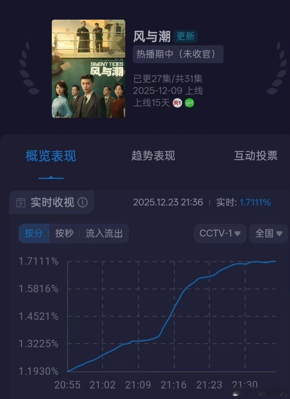 风与潮每天都从央一短剧的大坑里旱地拔葱！这个拉升曲线太太太太牛比了！ 