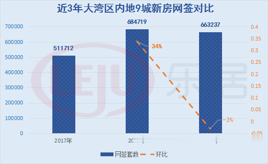 大湾区新房最全成交数据出炉！惠州超14万套,又夺第一！