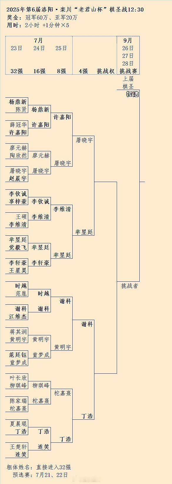 屠晓宇-芈昱廷、谢科-丁浩：第6届中国棋圣战半决赛对阵