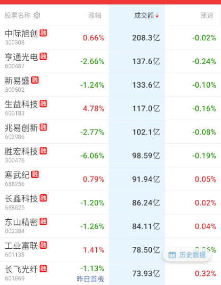 科技早盘拉一波， 又让家人们难受了。。。 ​​​
