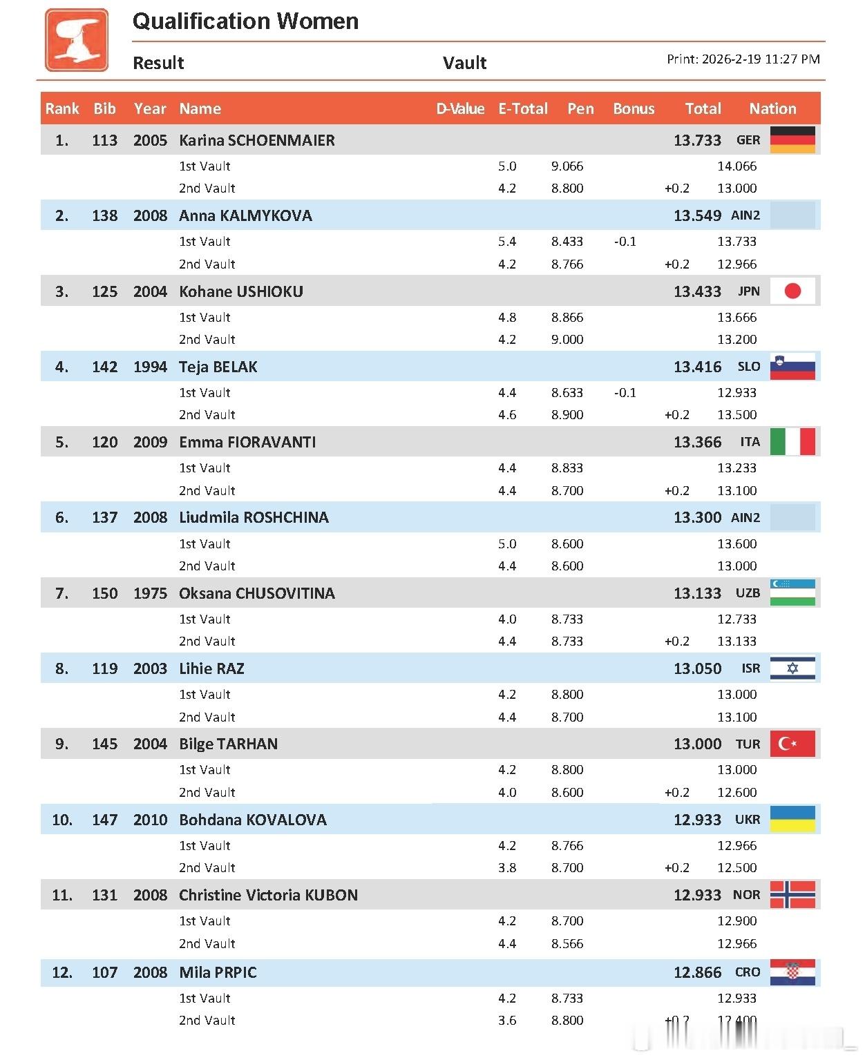 科特布斯站 资格赛第一天 德国选手Karina Schoenmaier暂列预赛女