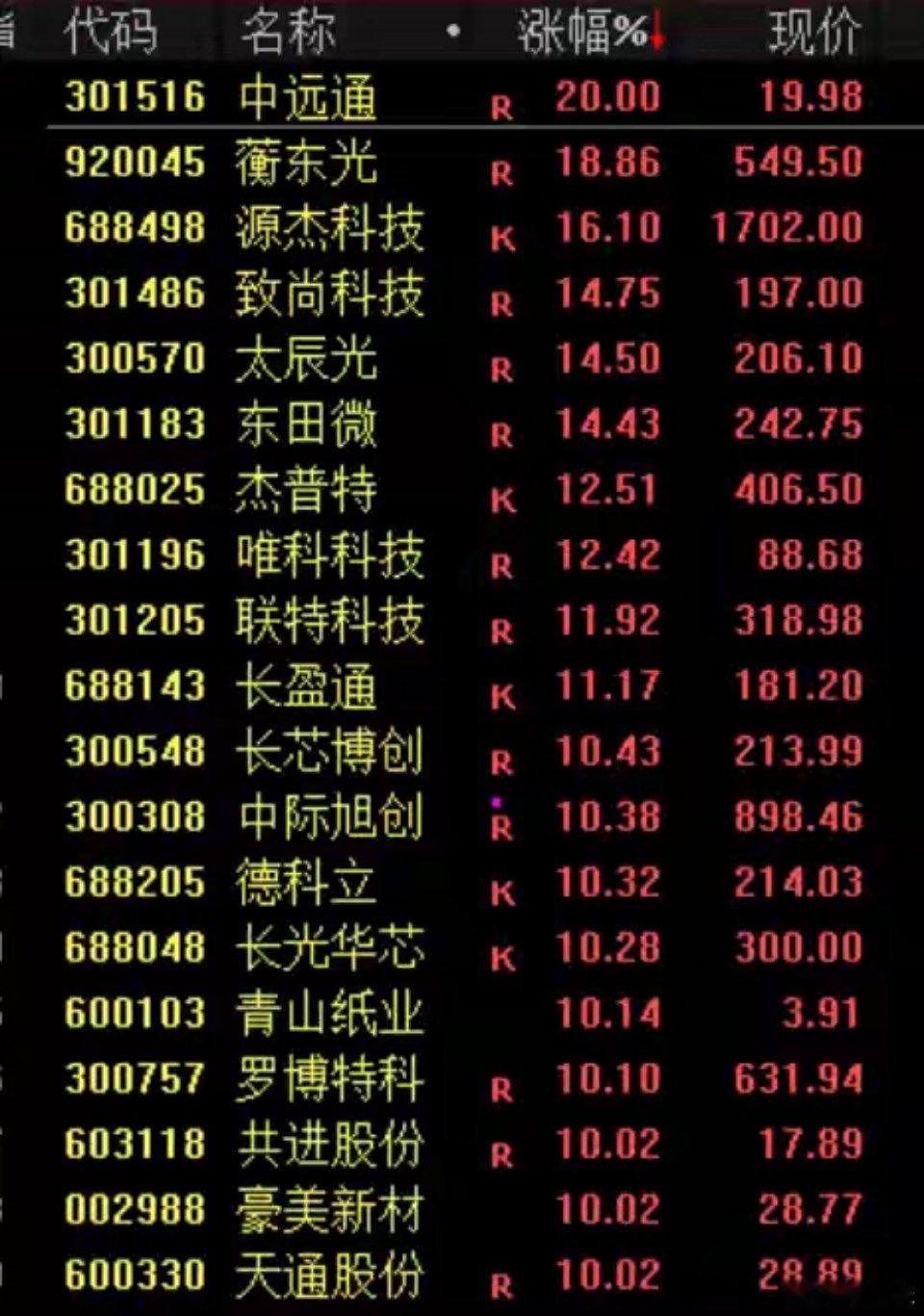 科技股大涨大家好啊，今天科技股的兄弟姐妹们啊，终于迎来一次大反攻，扬眉吐气了！一