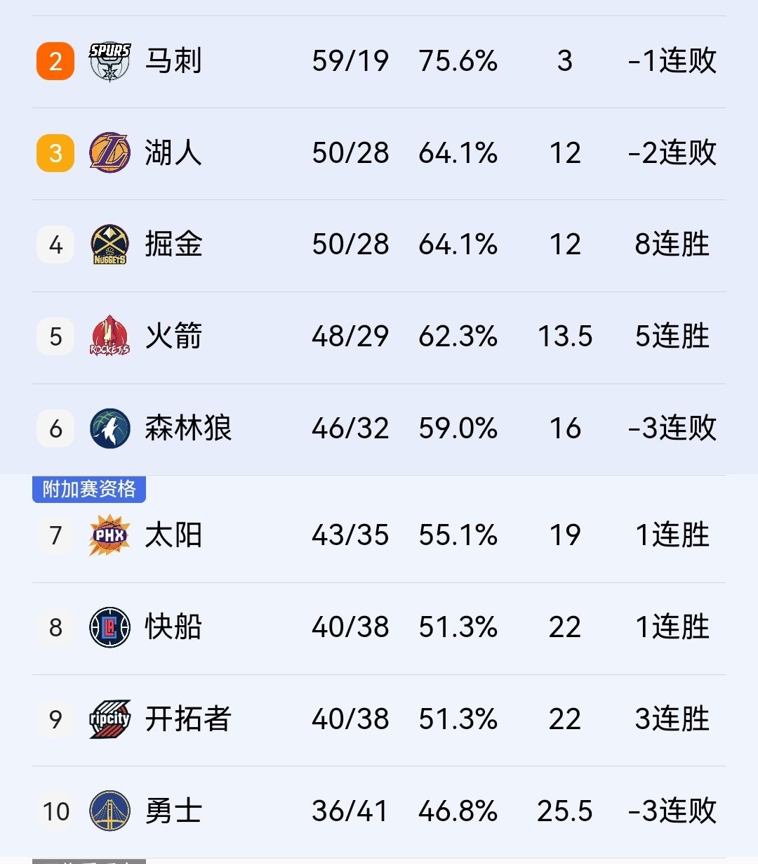 双喜临门，快船138-109胜国王，泰伦卢35胜20负誓言正式达成，同时球队超越