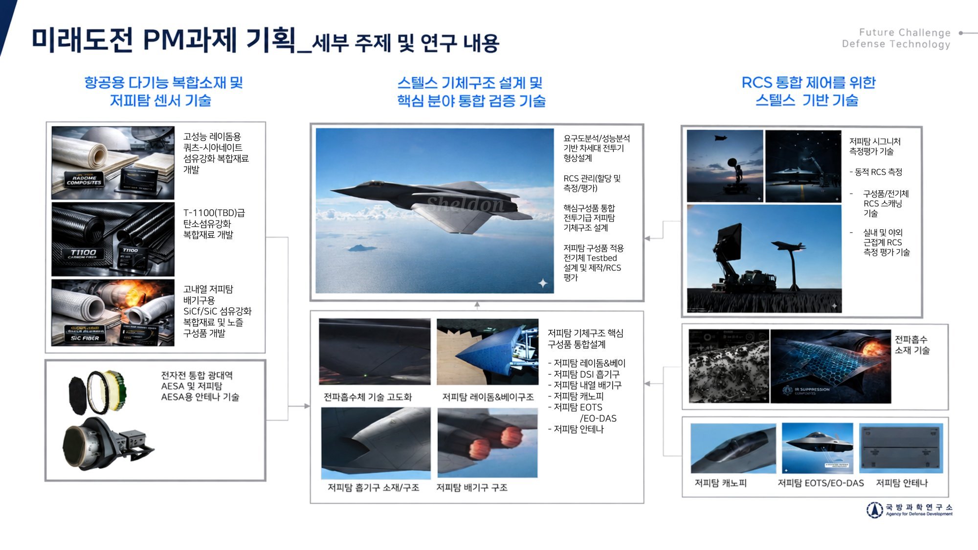 军事ai新视野 韩国🇰🇷国防科学研究所ADD公开的第六代隐身战机方案明确采用