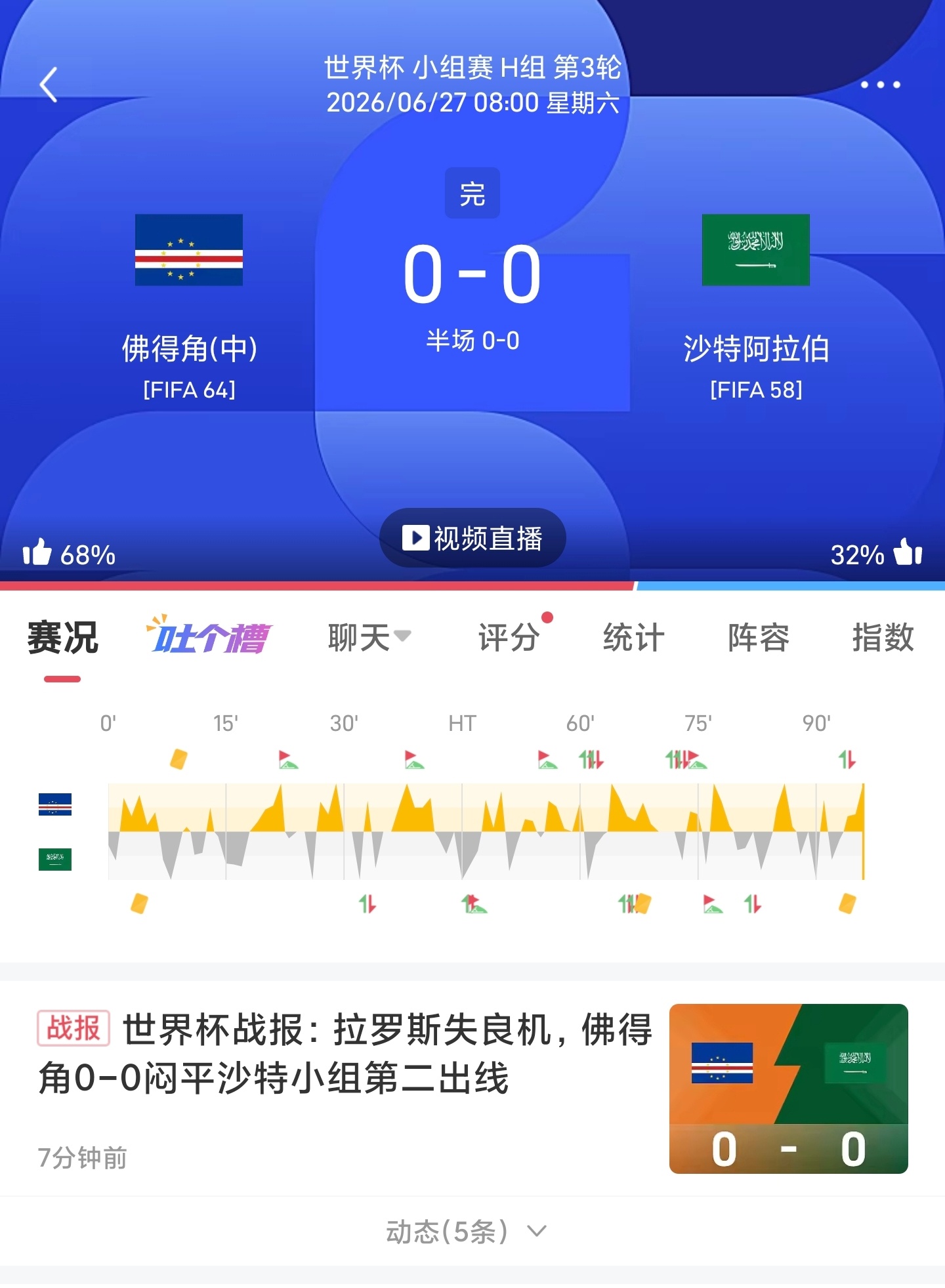 世界杯🏆战报🇨🇻佛得角0-0沙特🇸🇦佛得角再次闷平 小组赛第二出现 