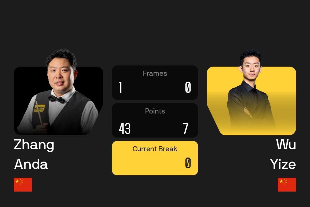 吴宜泽三杆过百，6-3逆转战胜张安达，挺进国锦赛16强！
 
 
北京时间11月