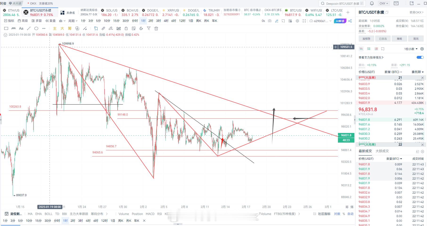 目前来看行情正式开始回暖，就看明天能否突破上方的阻力。大家可以看图！进了👗或者