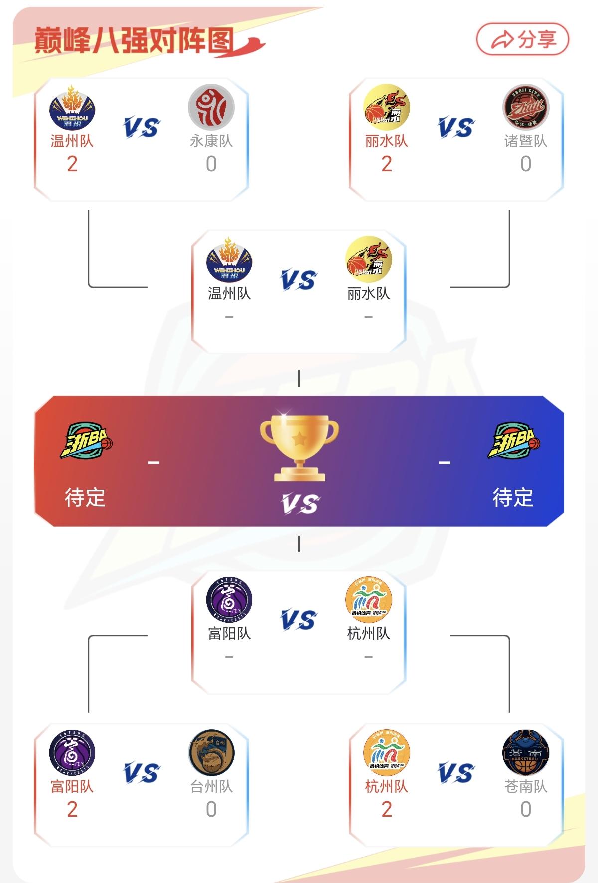 浙BA“八强淘汰赛”，今晚杭州队、富阳队获胜，加上昨晚温州队和丽水队获胜。四强球