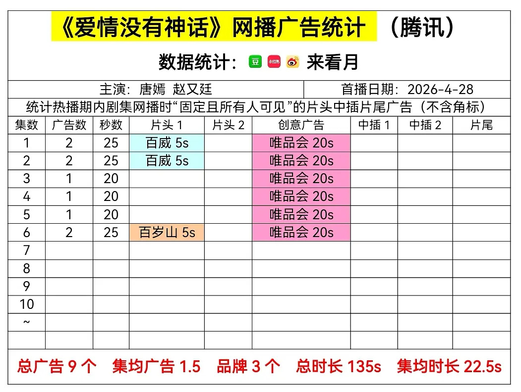 4月29日 在播剧广告：《黑夜告白》和《爱情没有神话》2广，《蜜语纪》1台🥕，