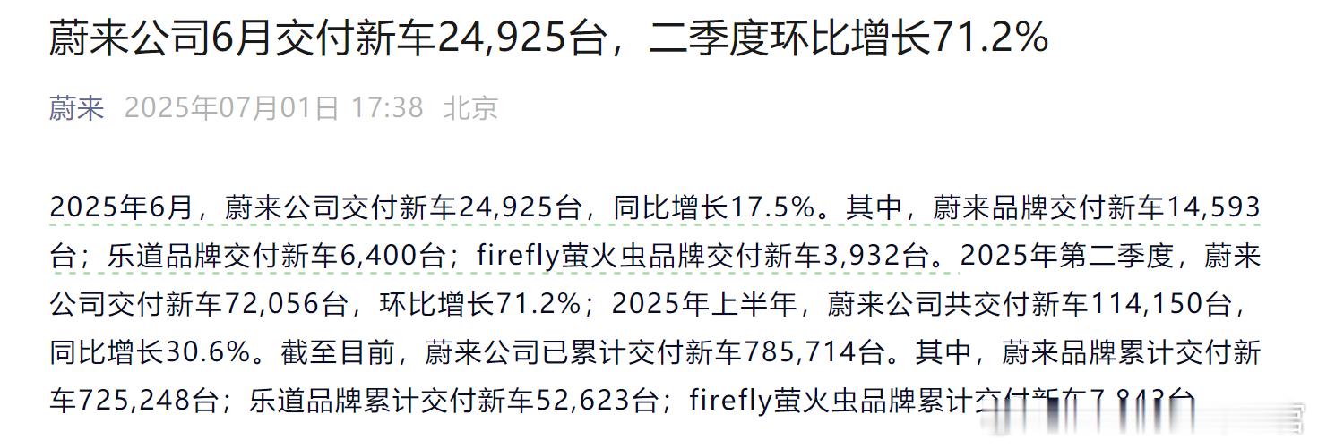蔚来上个月销量2.49万台蔚来品牌：14593乐道品牌：6400萤火虫：3932