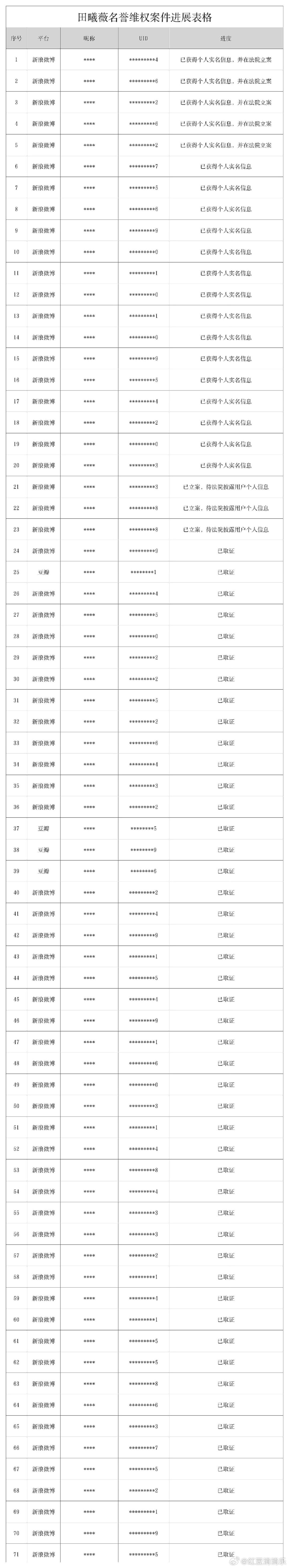 田曦薇方告黑进展田曦薇告黑维权进展 田曦薇方告黑进展🈶 