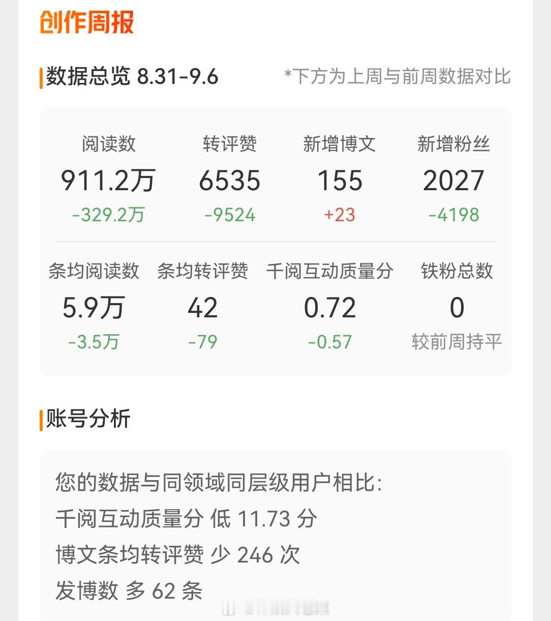 我努力了，数据却暴跌了，心累。。。 ​​​
