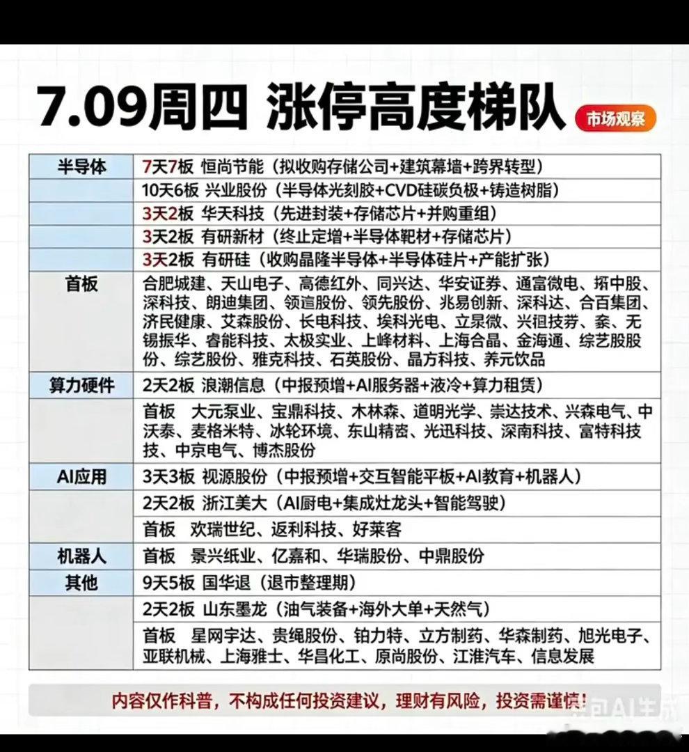 7.09周四   涨停板：题材+高度+明细！半导体      38股涨停首板  
