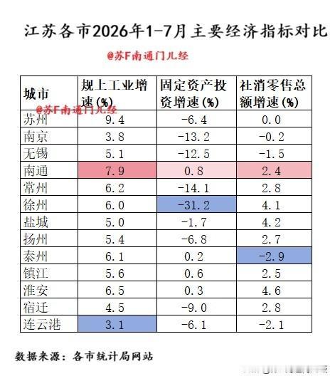 今年前7个月三大主要经济指标（规模以上工业增速、固定资产投资增速、社会消费品零售