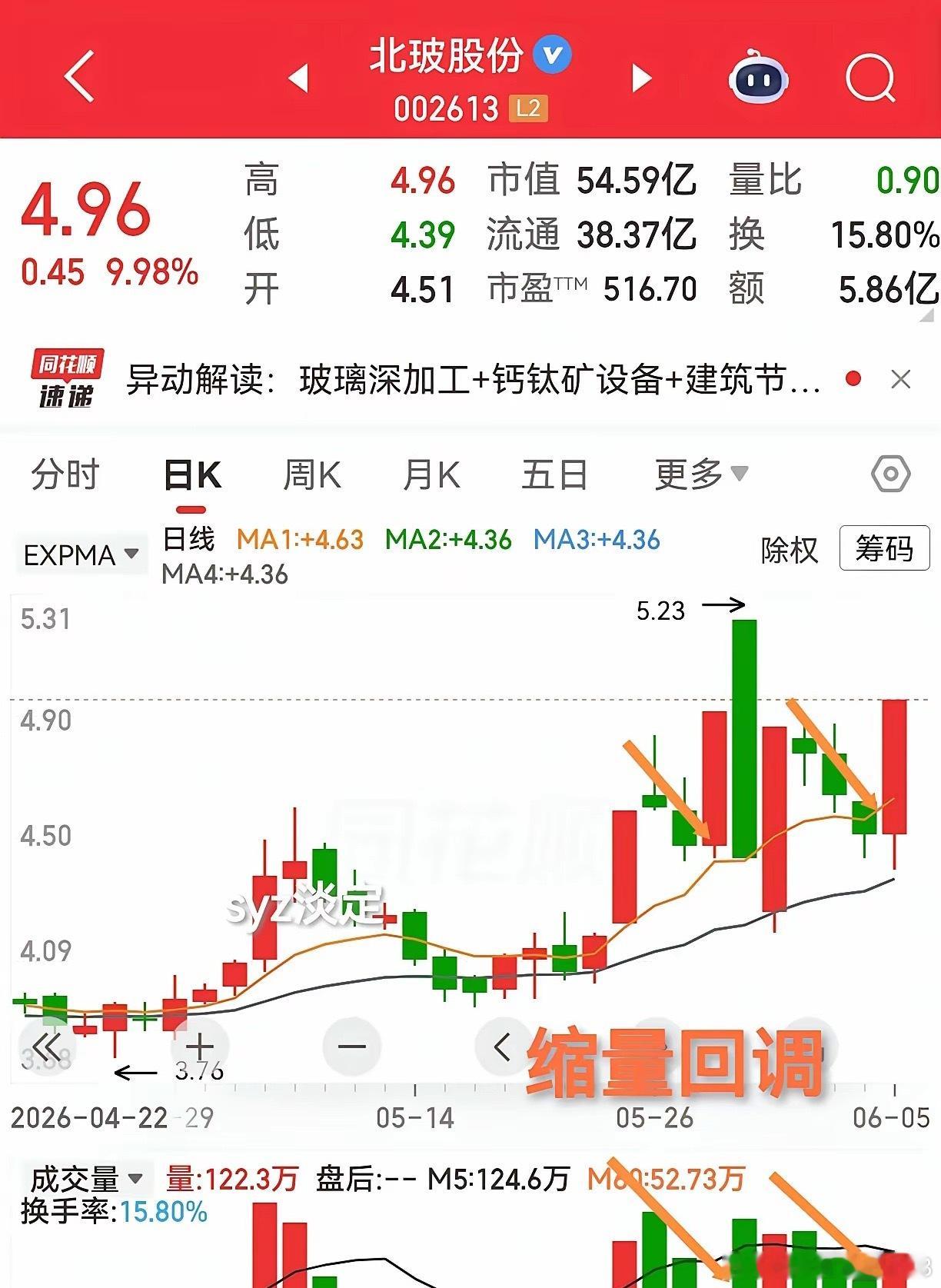 北玻股份，十天之内，四个涨停板，可见此股之活跃。前两个涨停板中间缩量回调了两天，