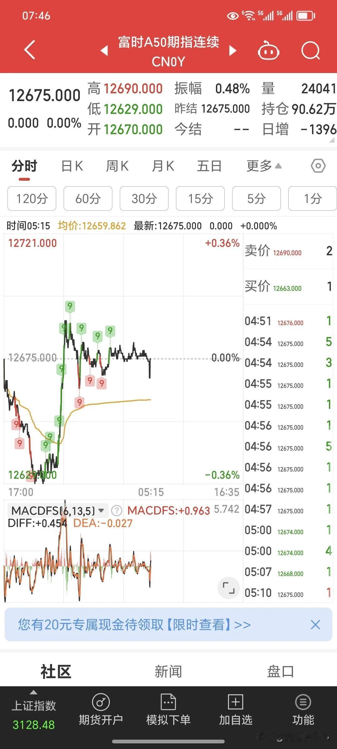 从昨晚外围先行指标看，今天或许会震荡反弹。