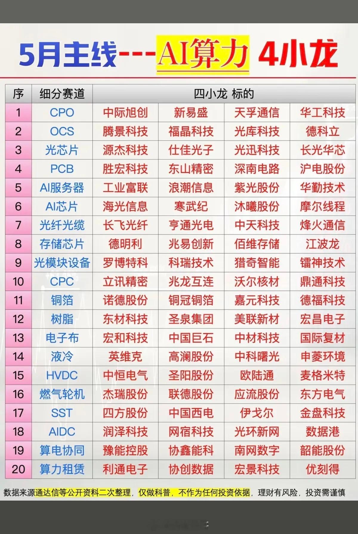 5月市场热点：AI算力  四小龙！AI算力，20项细分赛道1.CPO+OCS+光