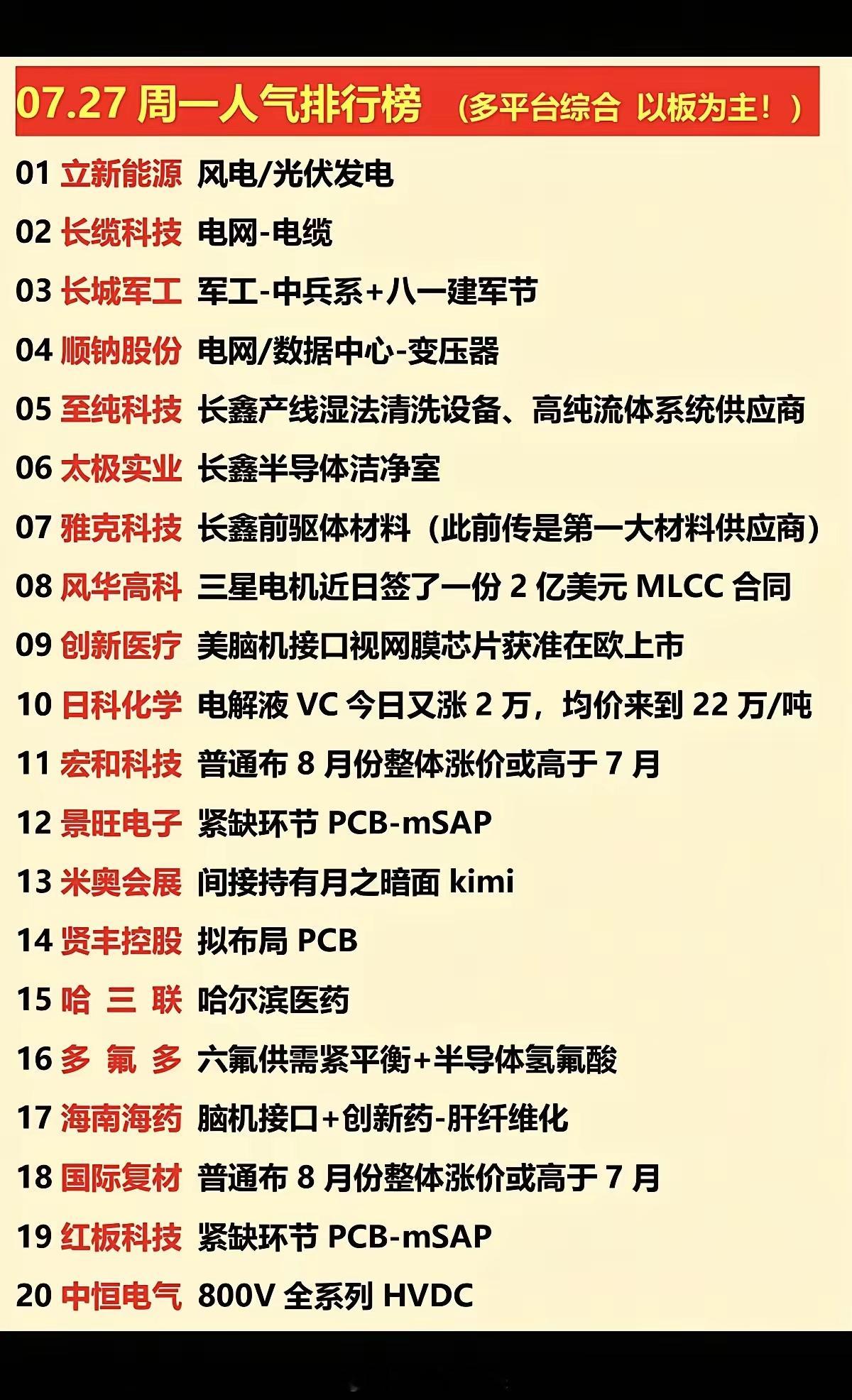 7.27周二  涨停板股票+人气榜！1.风电，电网2.长鑫存储概念3.脑机接口4