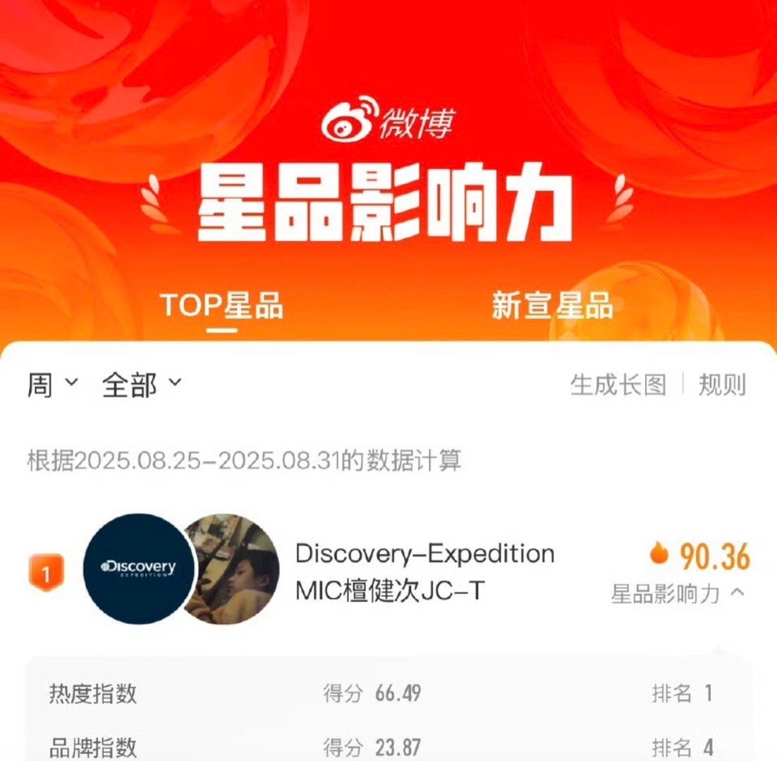 檀健次拿下一周星品影响力和一周代言互动榜双榜第一☝🏻榜一大哥实至名归！ ​​​