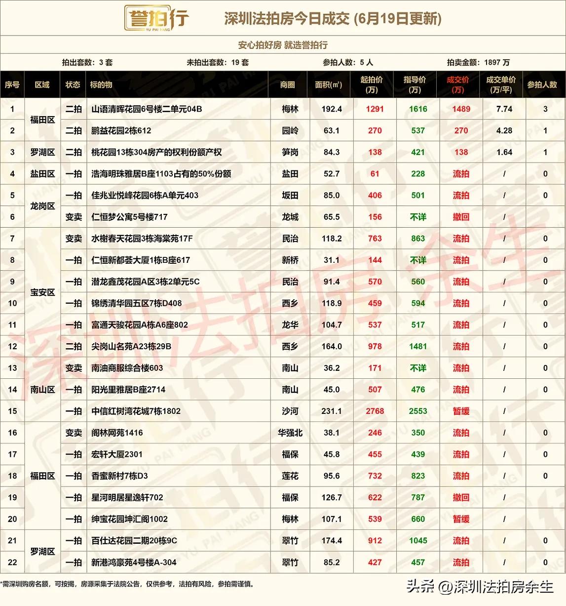 深圳法拍房：今日成交，百仕达4.2万拍卖……
1、今天开拍22套，成交3套，流拍