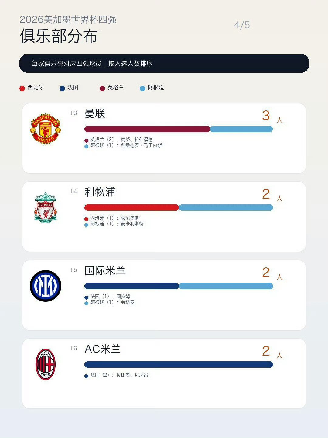 #2026世界杯四强俱乐部分布##世界杯四强球员俱乐部分布#2026四强球员俱乐