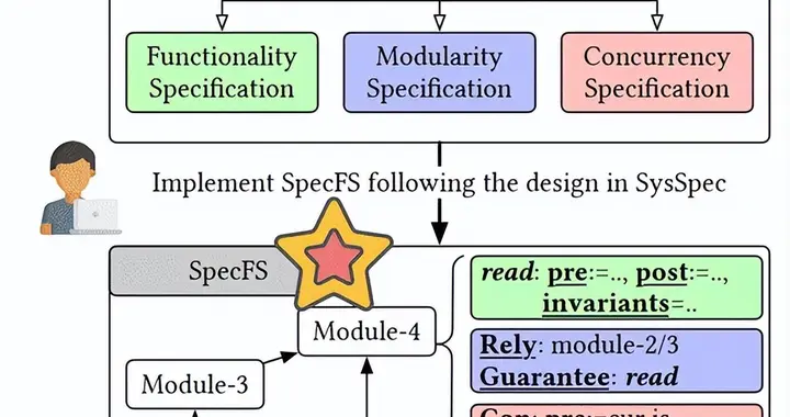 AI生成操作系統新突破！上海交大提出文件系統開發新范式