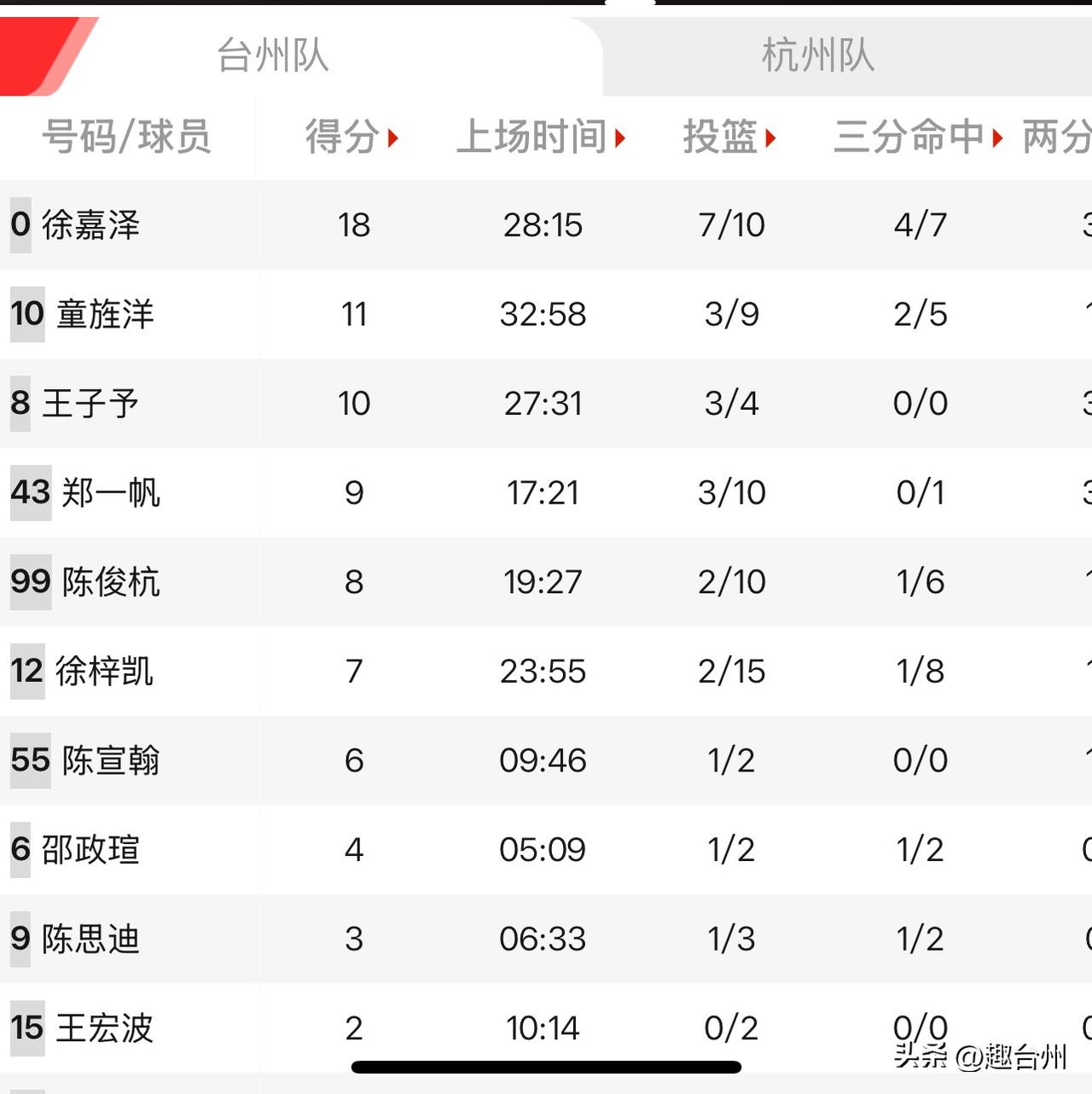 揪心逆转！浙BA台州主场78:80憾负杭州，台州手感冰凉，末段两大主力犯满离场