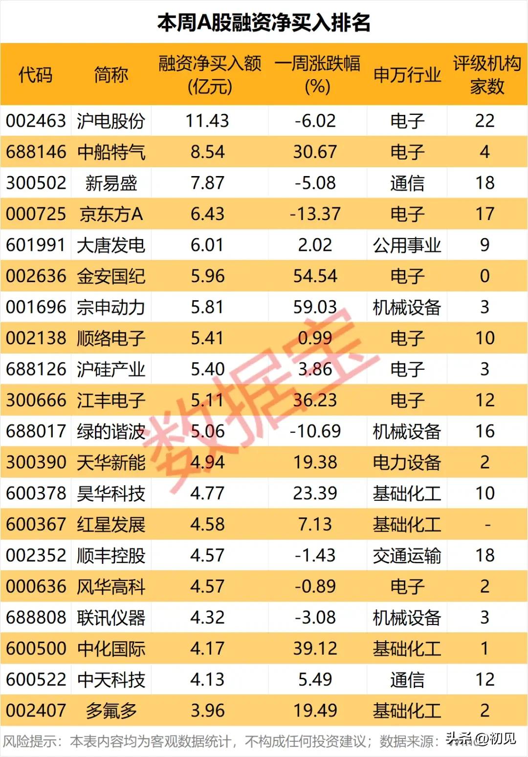 杠杆资金风向标！上周融资净买入TOP20全解析：抄底与追涨并存，电子化工成主线！