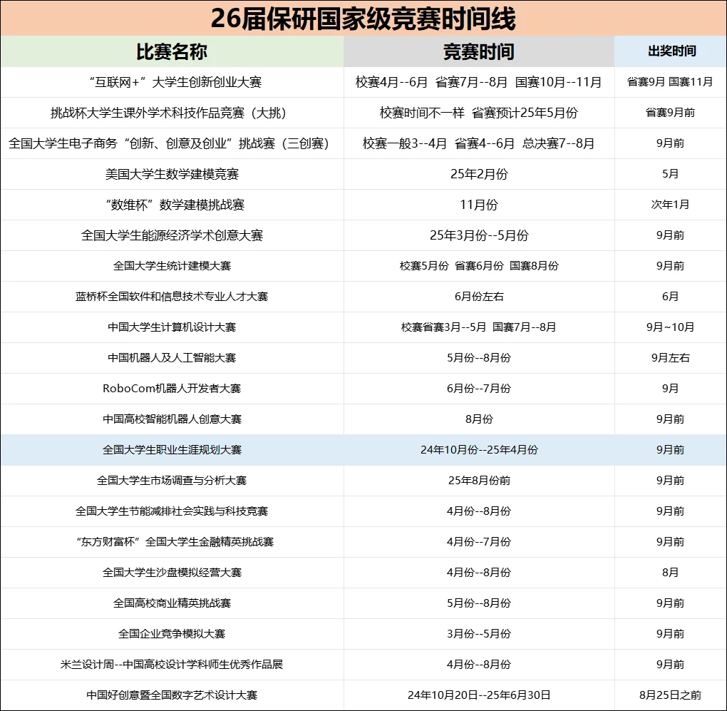 以上竞赛可以在明年保研之前出成绩加分