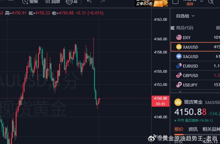 黄金4158空单，老肖带着80点来送给你们。[酷]黄金现货黄金油价大跌原因外汇黄