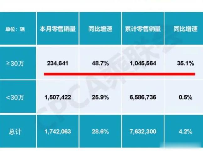 【为何买贵车的人越来越多？是有钱人变多了，还是车变便宜了？】乘联会数据显示：中国